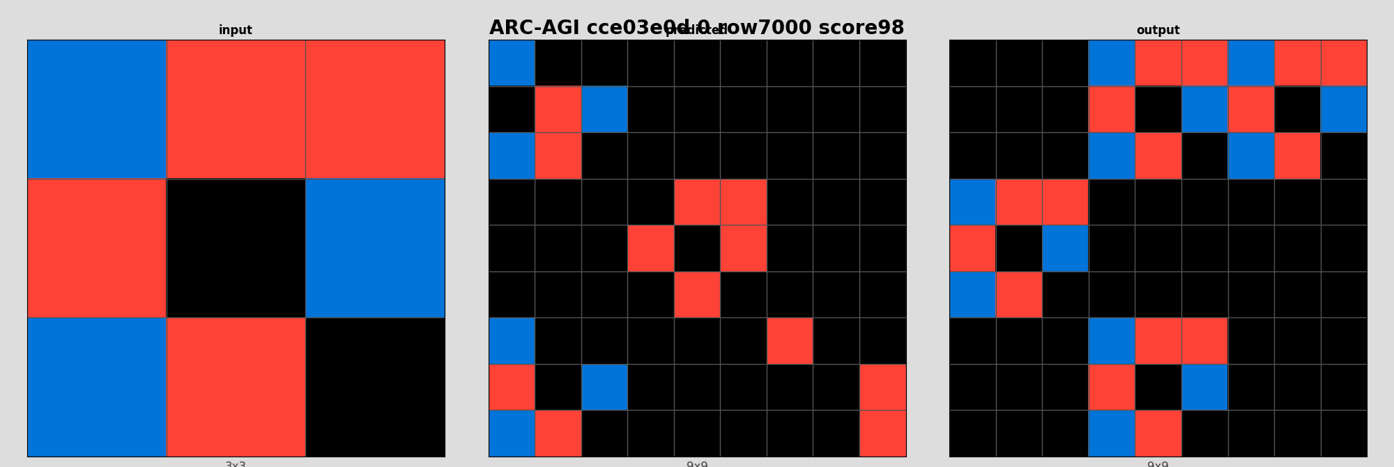 ARC-AGI cce03e0d 0 (score=98)