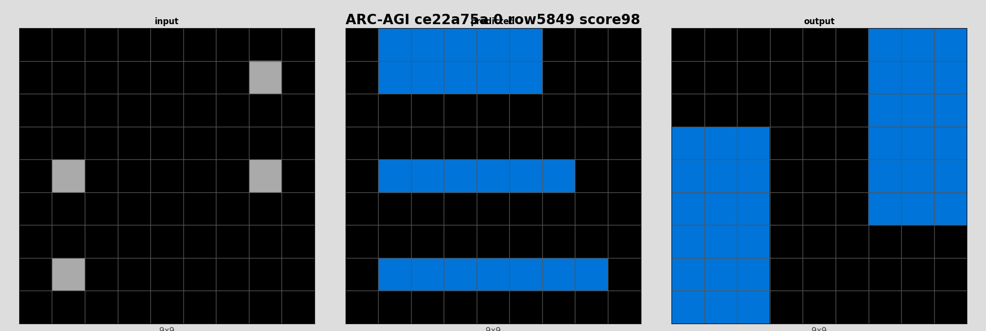 ARC-AGI ce22a75a 0 (score=98)