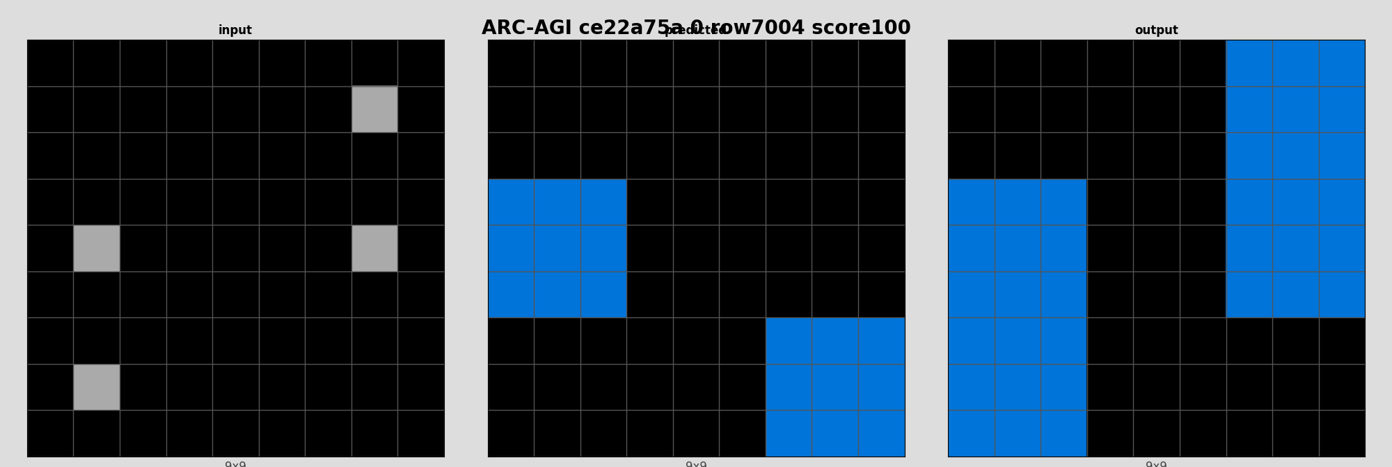 ARC-AGI ce22a75a 0 (score=100)