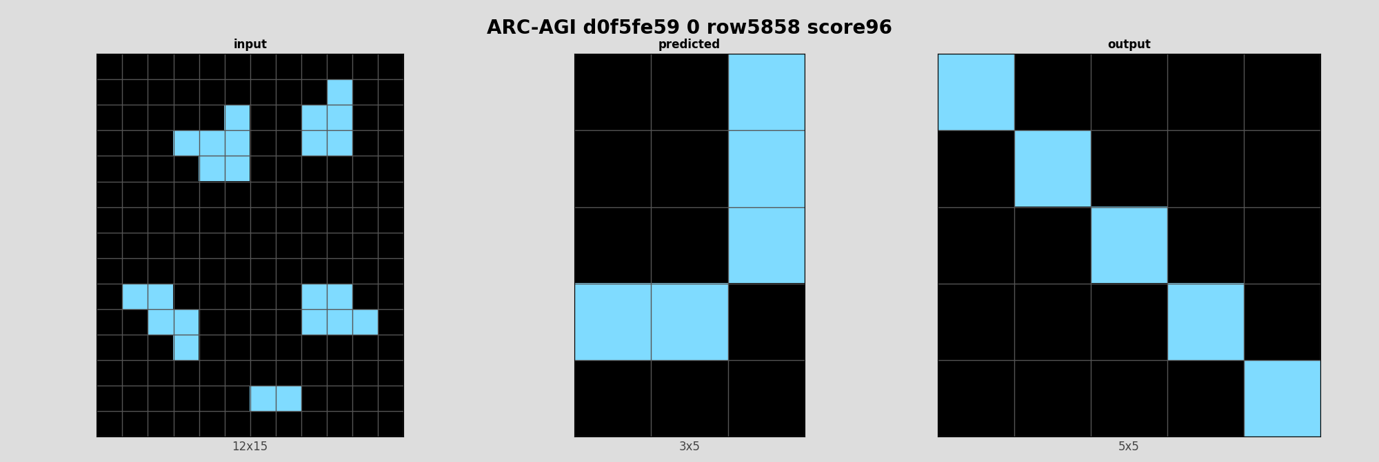 ARC-AGI d0f5fe59 0 (score=96)