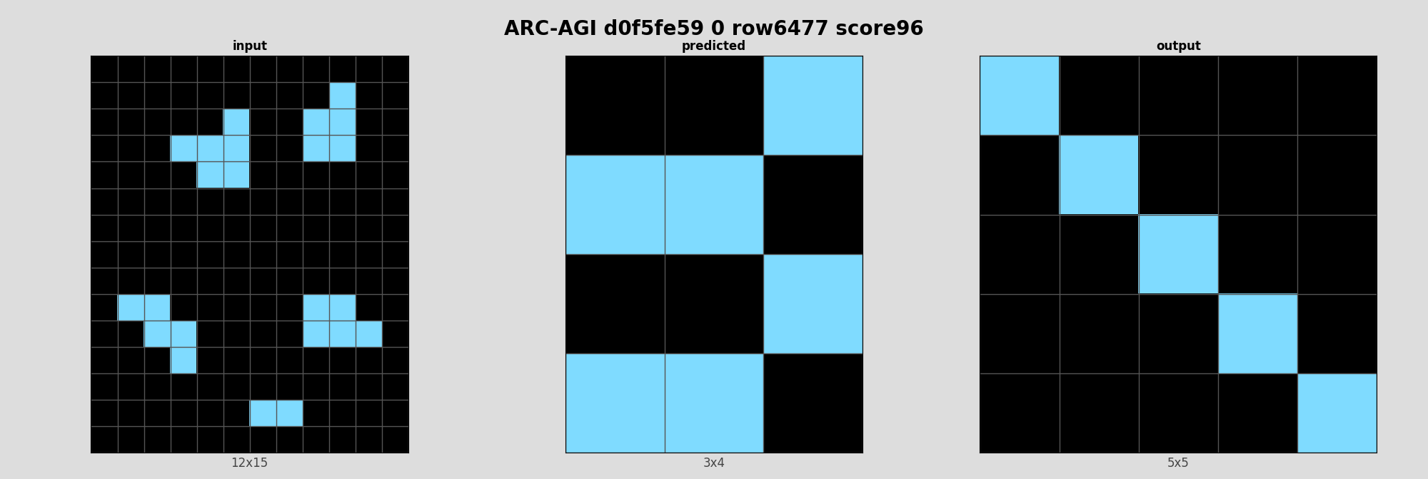 ARC-AGI d0f5fe59 0 (score=96)