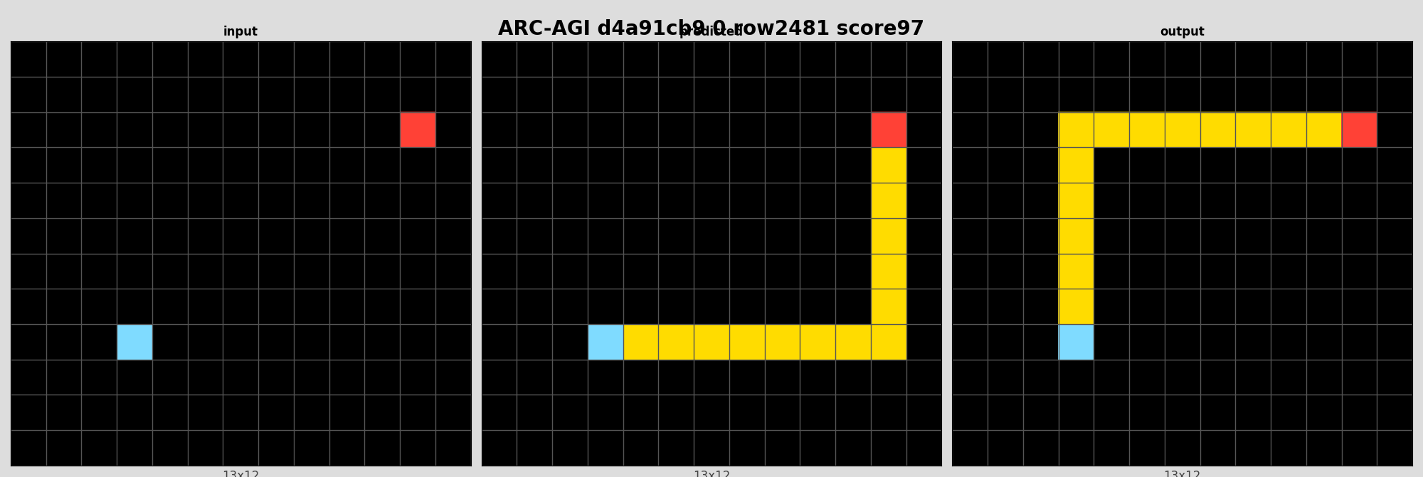 ARC-AGI d4a91cb9 0 (score=97)