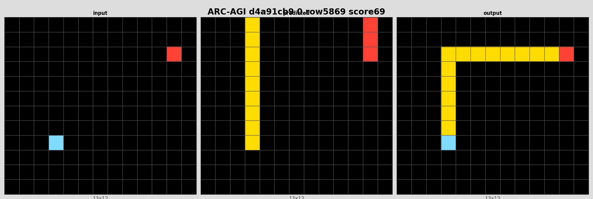 ARC-AGI d4a91cb9 0 (score=69)