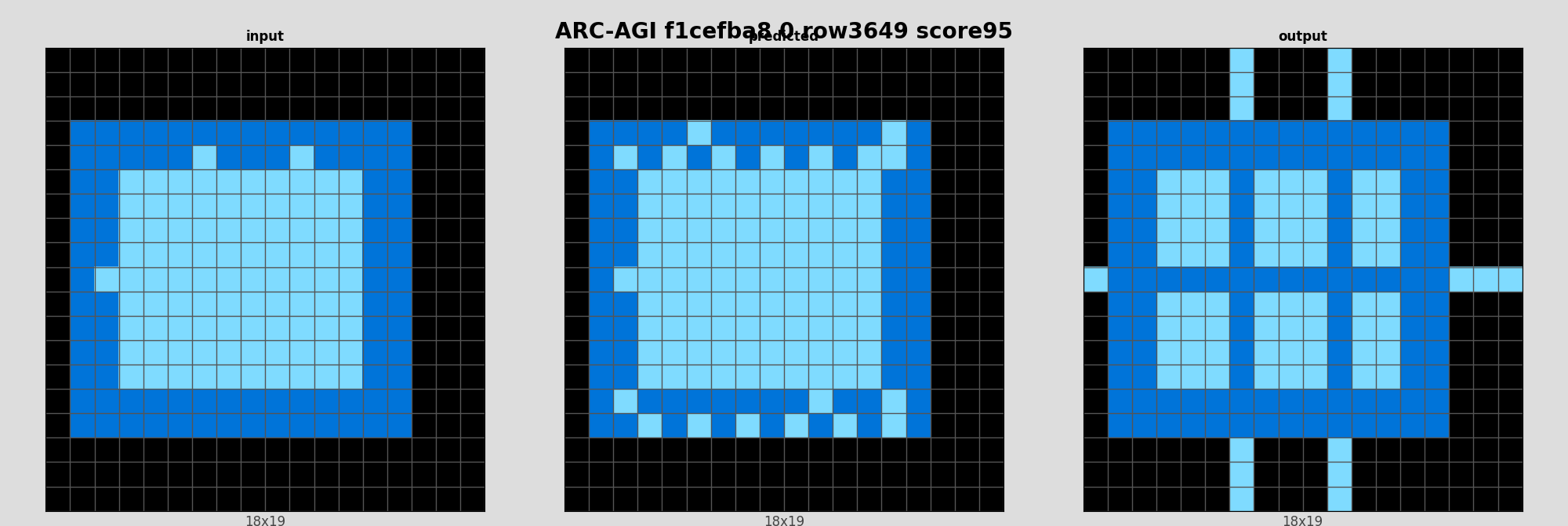 ARC-AGI f1cefba8 0 (score=95)