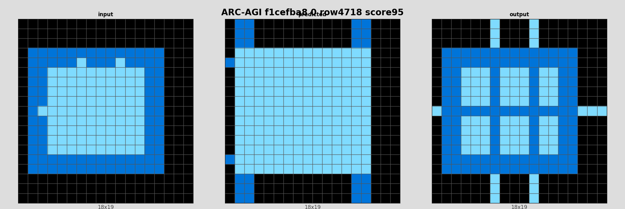 ARC-AGI f1cefba8 0 (score=95)