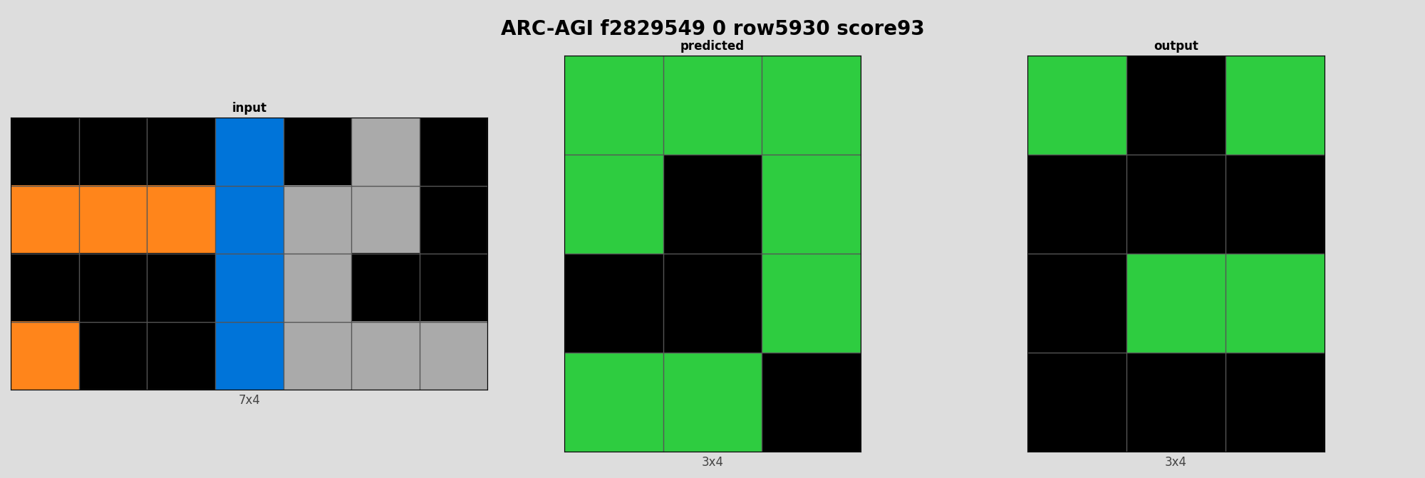 ARC-AGI f2829549 0 (score=93)
