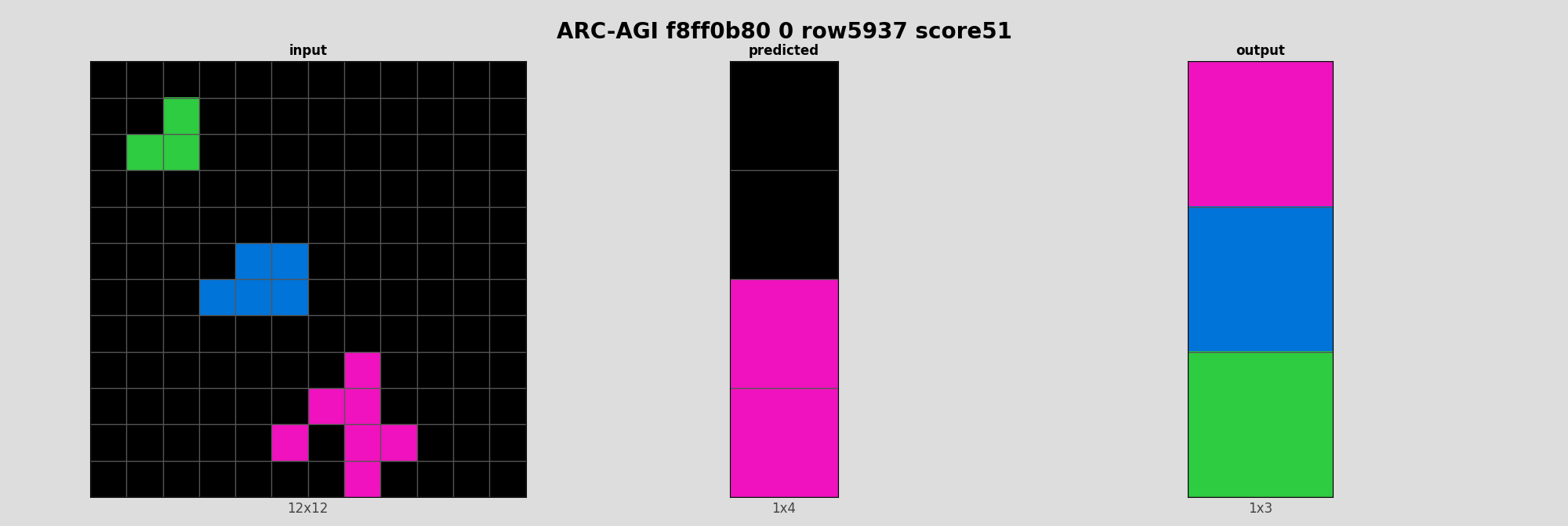 ARC-AGI f8ff0b80 0 (score=51)