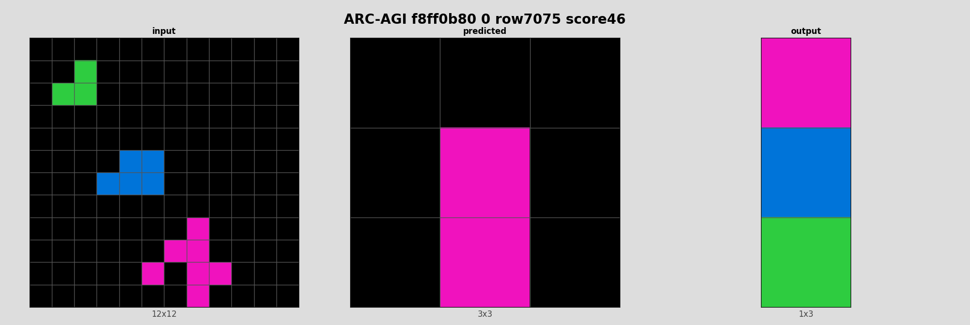 ARC-AGI f8ff0b80 0 (score=46)