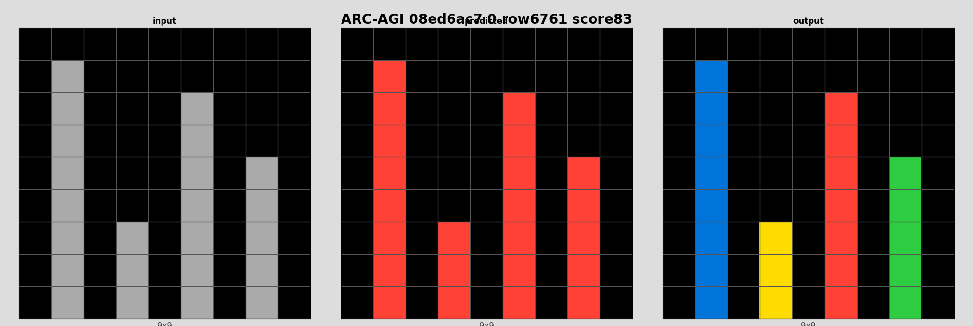 ARC-AGI 08ed6ac7 0 (score=83)
