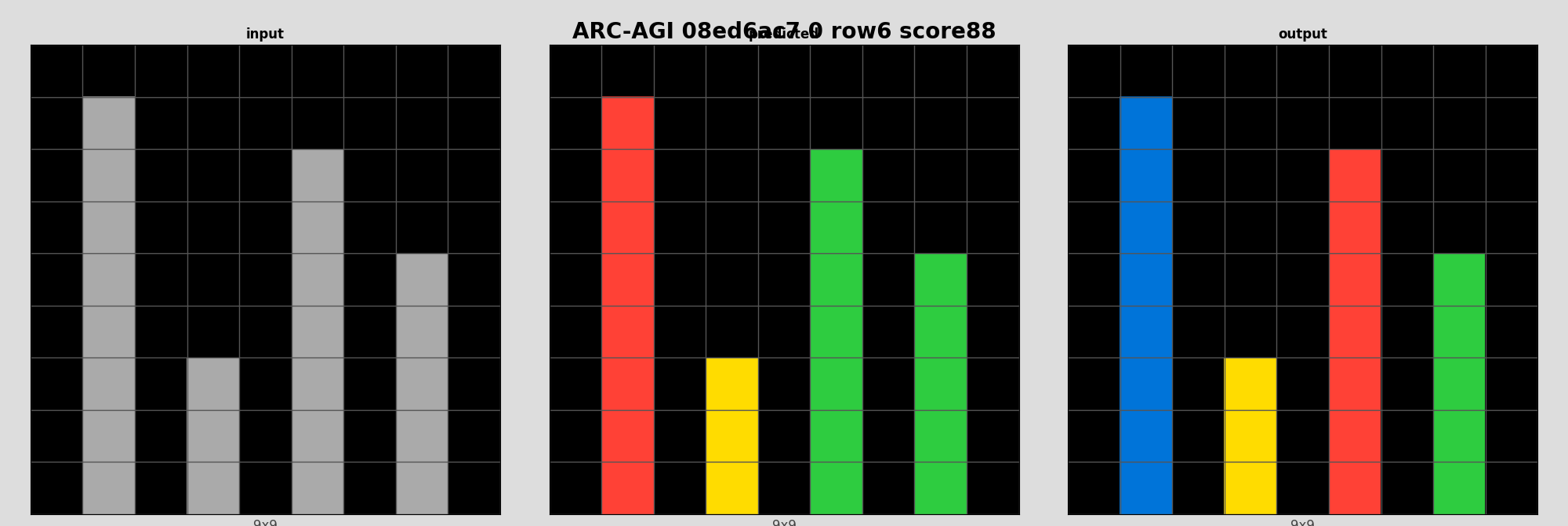 ARC-AGI 08ed6ac7 0 (score=88)
