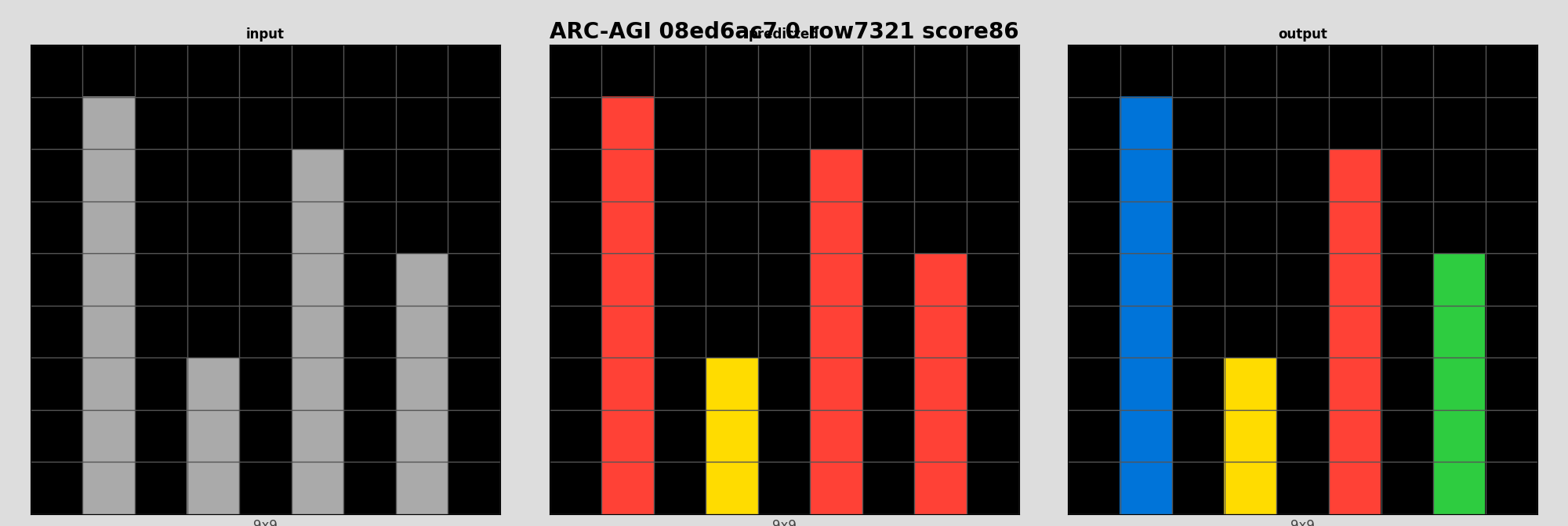 ARC-AGI 08ed6ac7 0 (score=86)