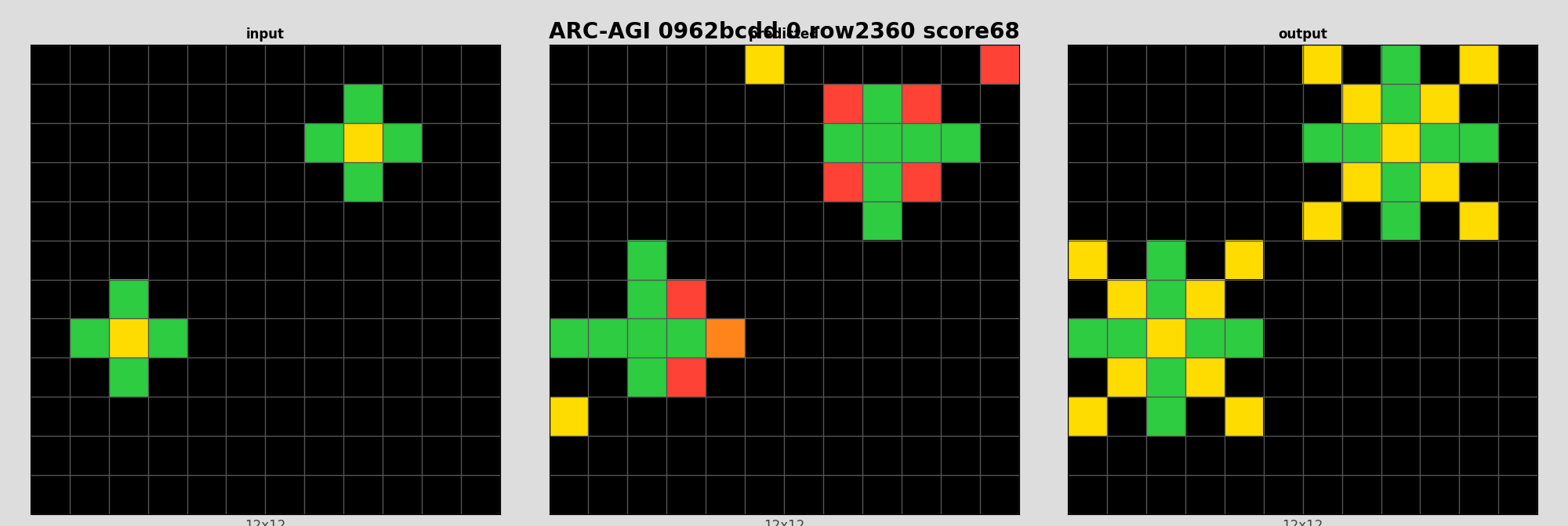 ARC-AGI 0962bcdd 0 (score=68)