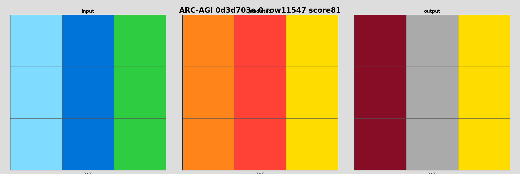 ARC-AGI 0d3d703e 0 (score=81)