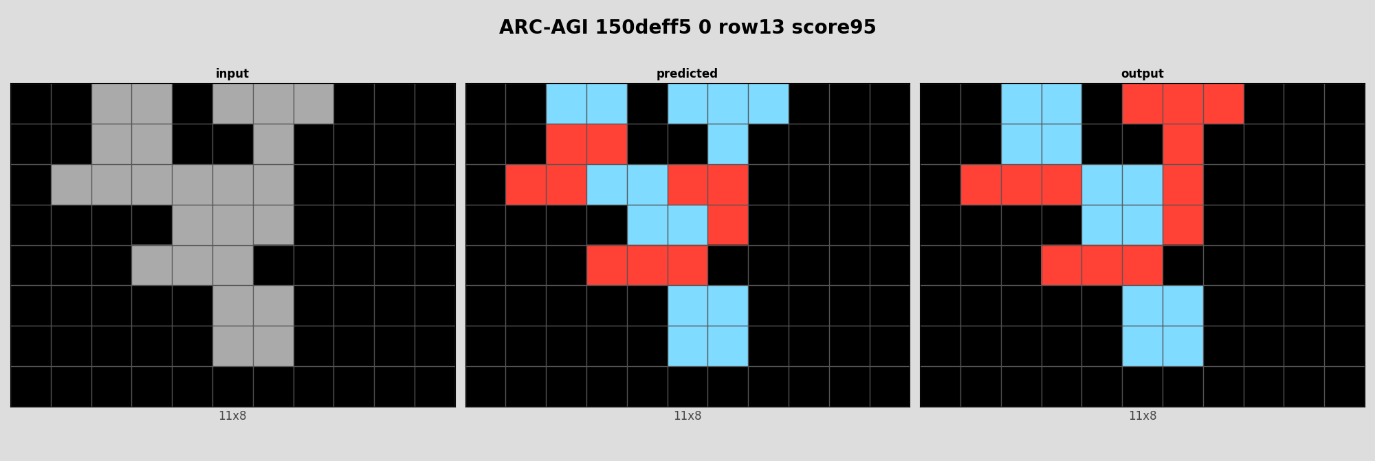 ARC-AGI 150deff5 0 (score=95)