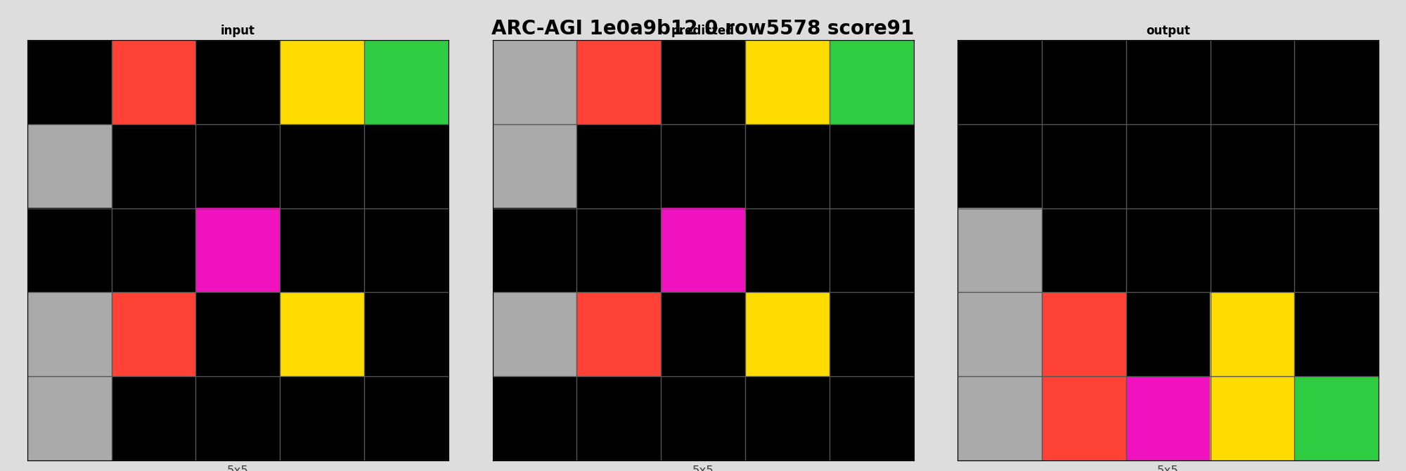 ARC-AGI 1e0a9b12 0 (score=91)