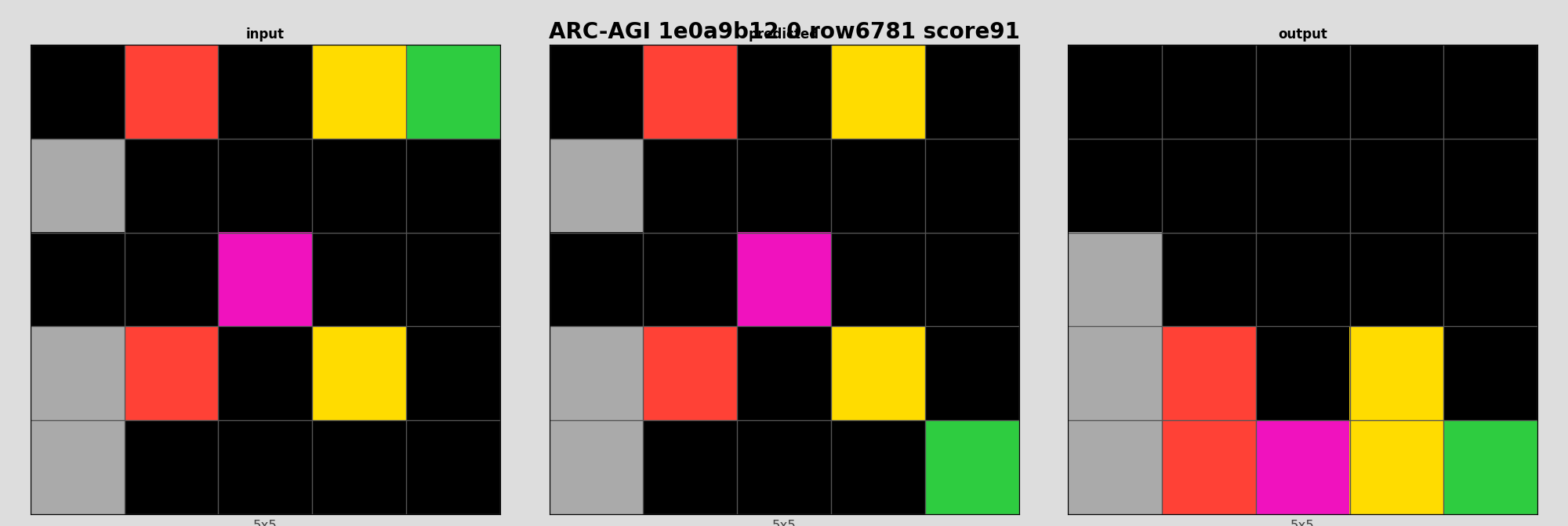 ARC-AGI 1e0a9b12 0 (score=91)