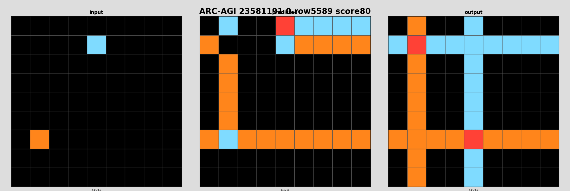 ARC-AGI 23581191 0 (score=80)