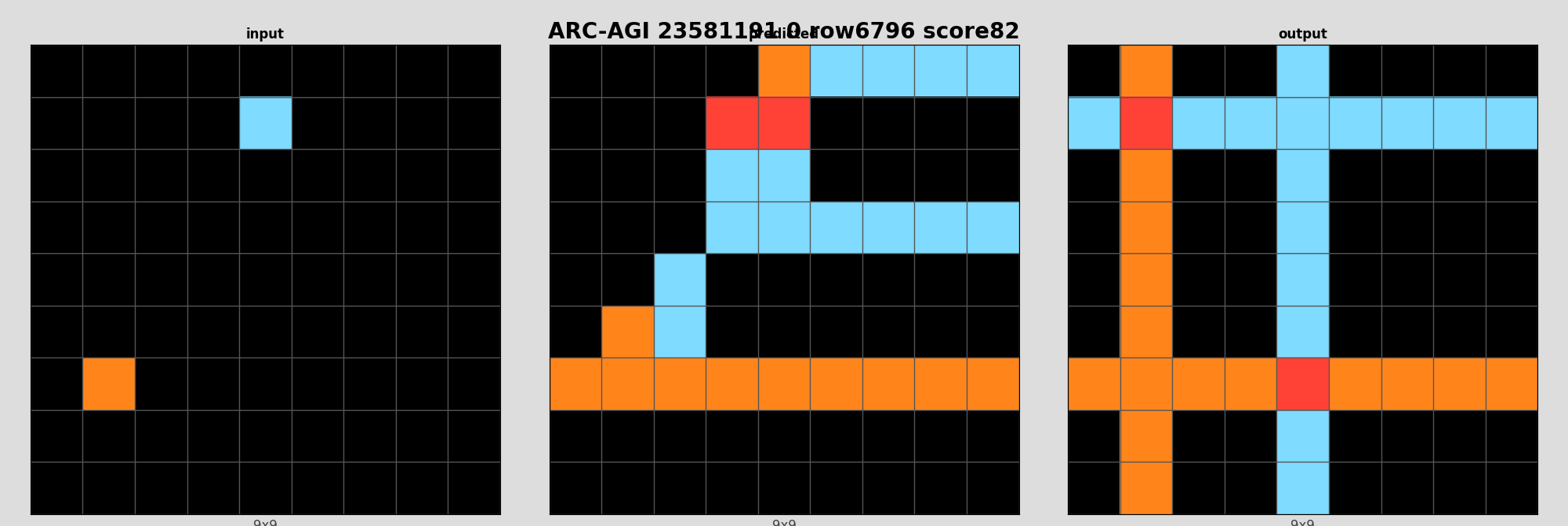 ARC-AGI 23581191 0 (score=82)