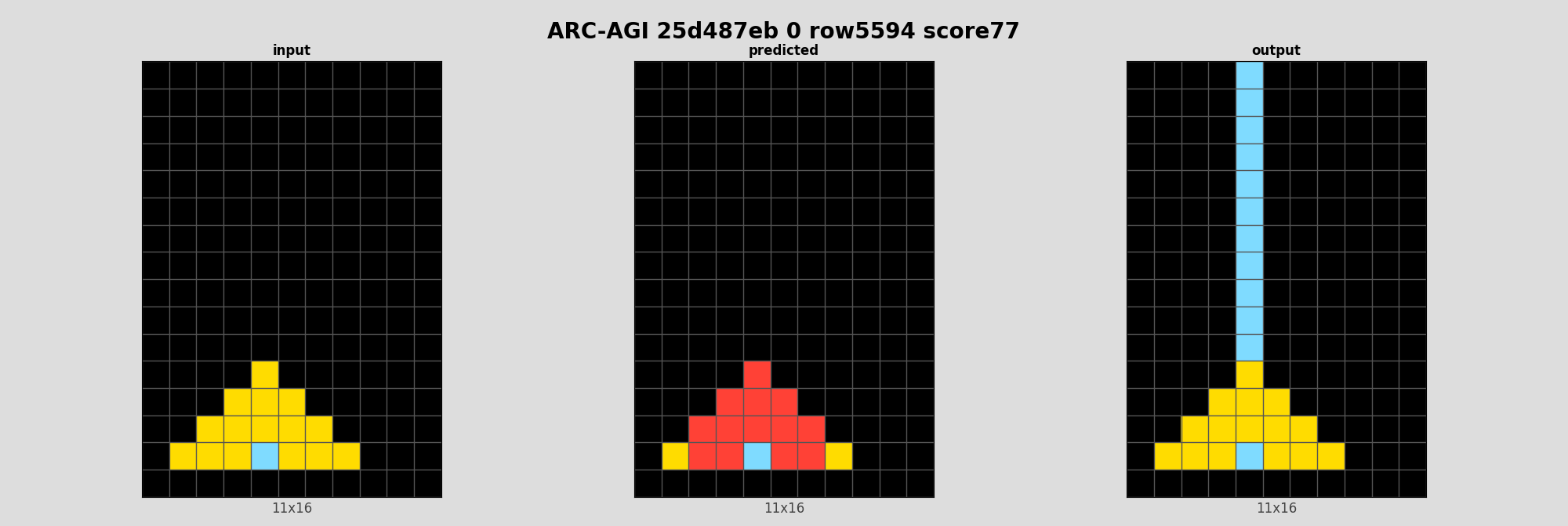 ARC-AGI 25d487eb 0 (score=77)