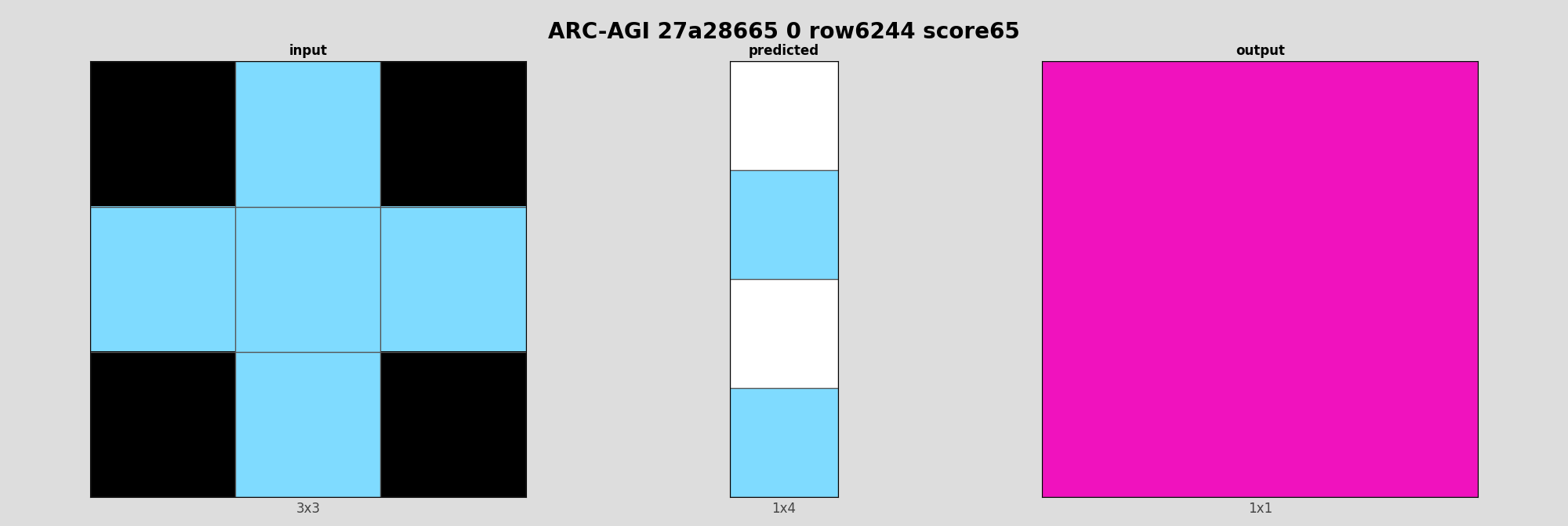 ARC-AGI 27a28665 0 (score=65)