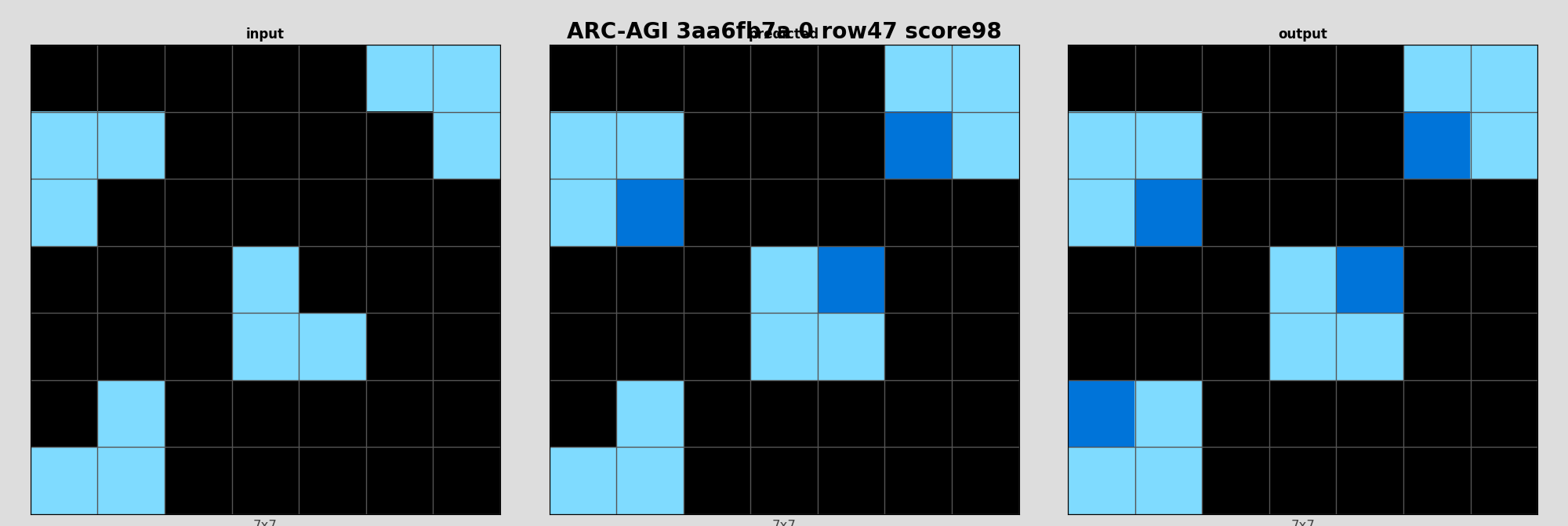 ARC-AGI 3aa6fb7a 0 (score=98)