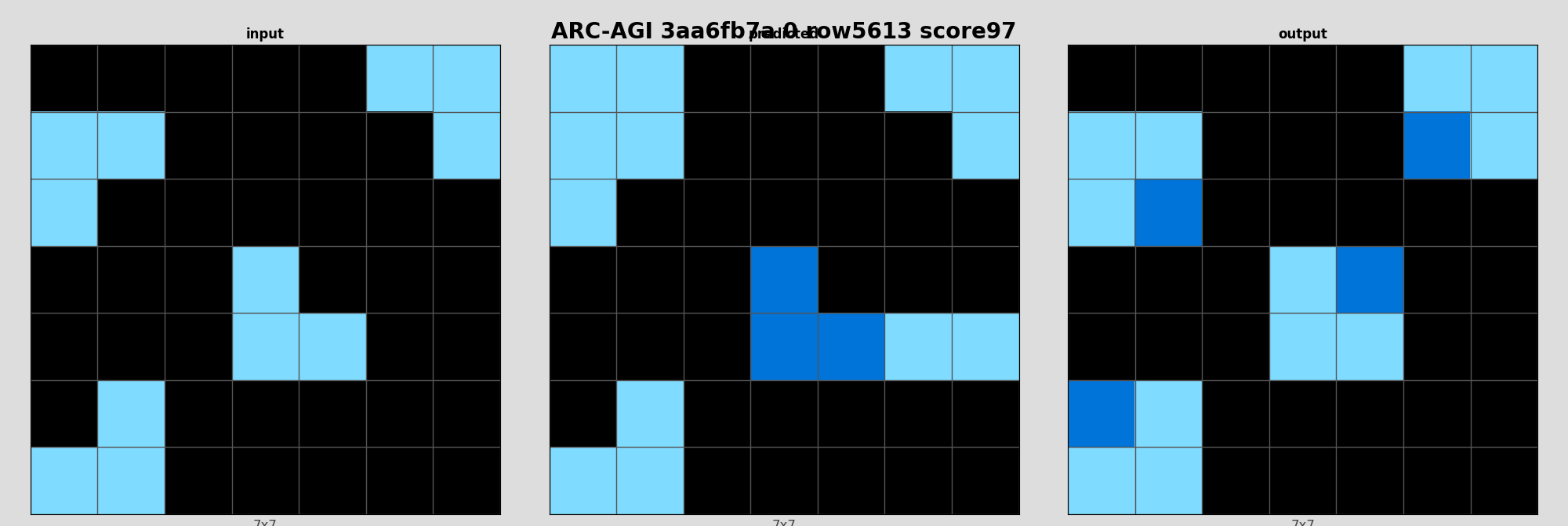 ARC-AGI 3aa6fb7a 0 (score=97)