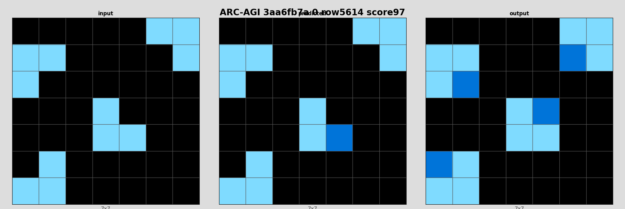 ARC-AGI 3aa6fb7a 0 (score=97)