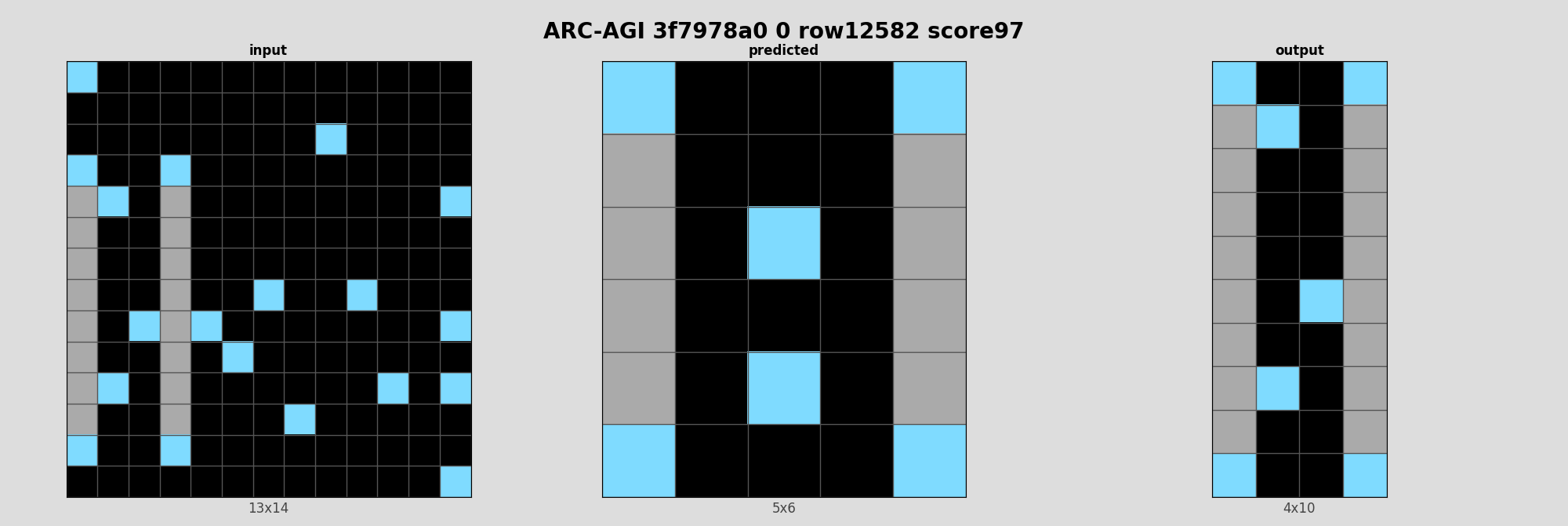ARC-AGI 3f7978a0 0 (score=97)