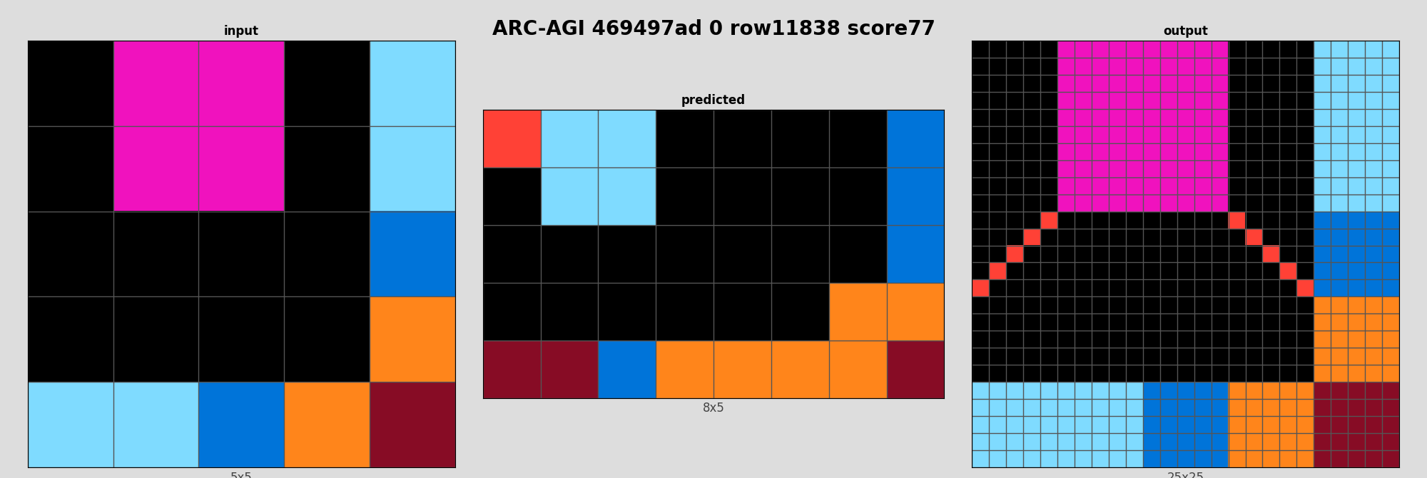 ARC-AGI 469497ad 0 (score=77)
