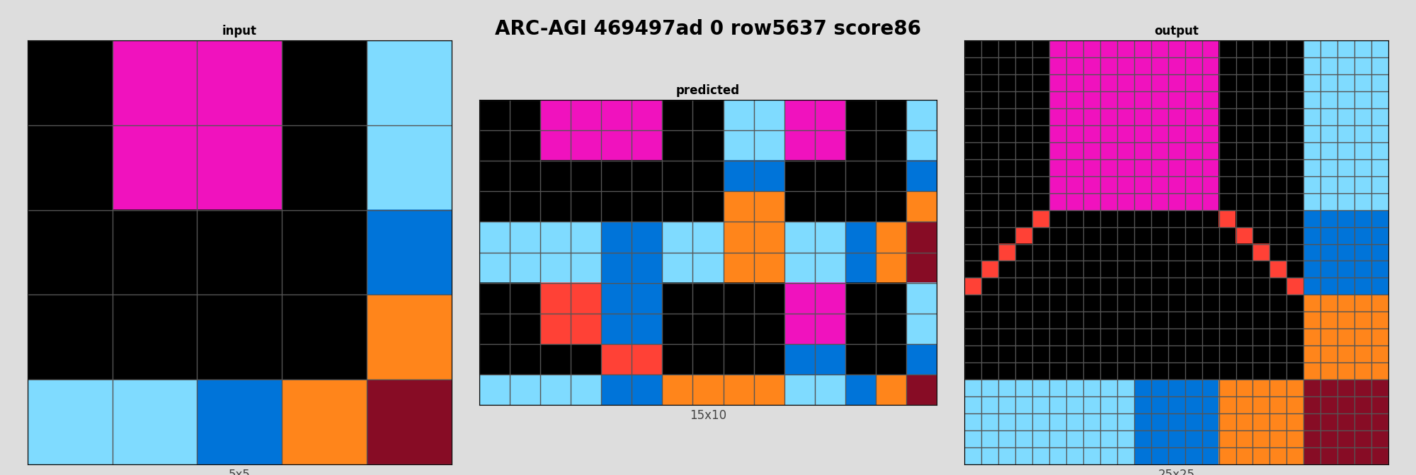ARC-AGI 469497ad 0 (score=86)