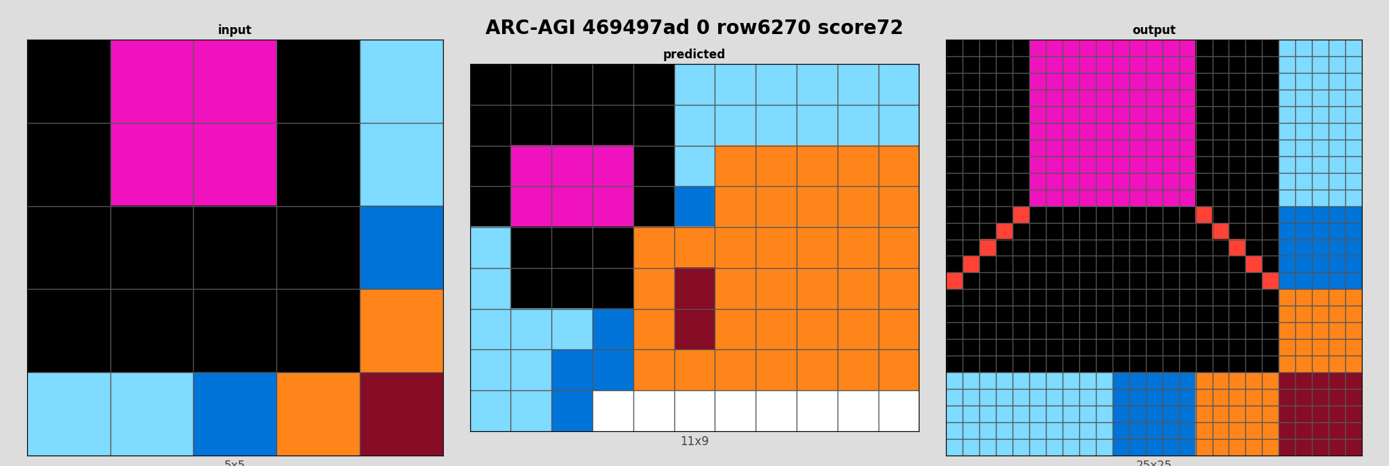ARC-AGI 469497ad 0 (score=72)