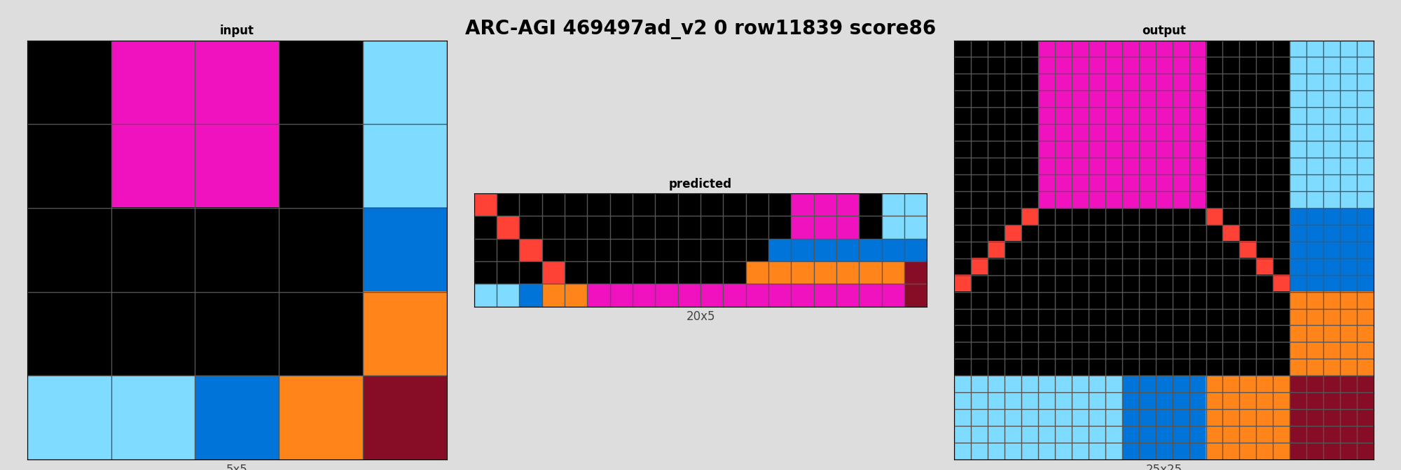ARC-AGI 469497ad_v2 0 (score=86)