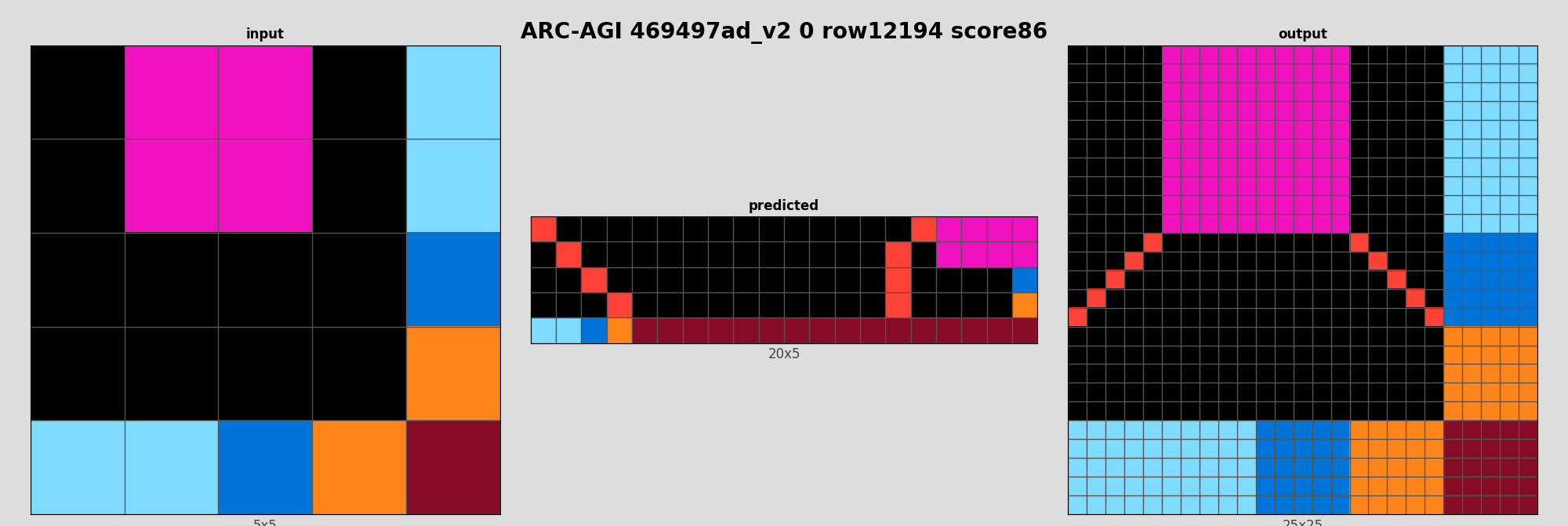 ARC-AGI 469497ad_v2 0 (score=86)
