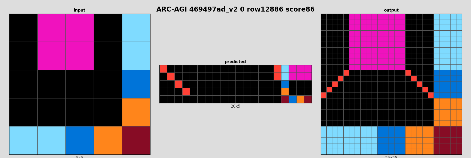 ARC-AGI 469497ad_v2 0 (score=86)