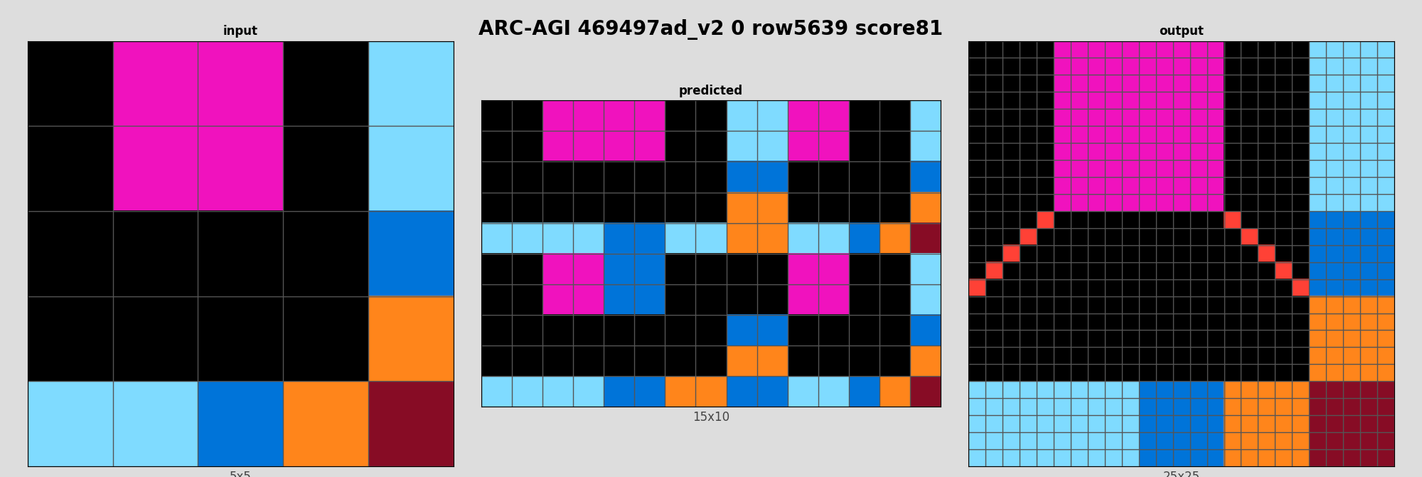 ARC-AGI 469497ad_v2 0 (score=81)