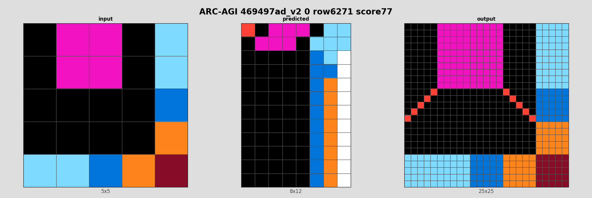 ARC-AGI 469497ad_v2 0 (score=77)