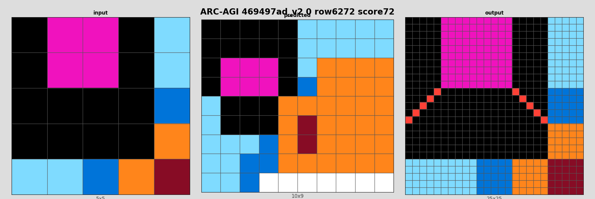 ARC-AGI 469497ad_v2 0 (score=72)