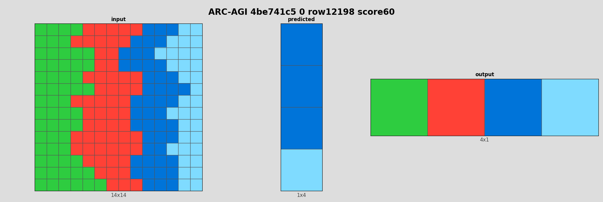 ARC-AGI 4be741c5 0 (score=60)