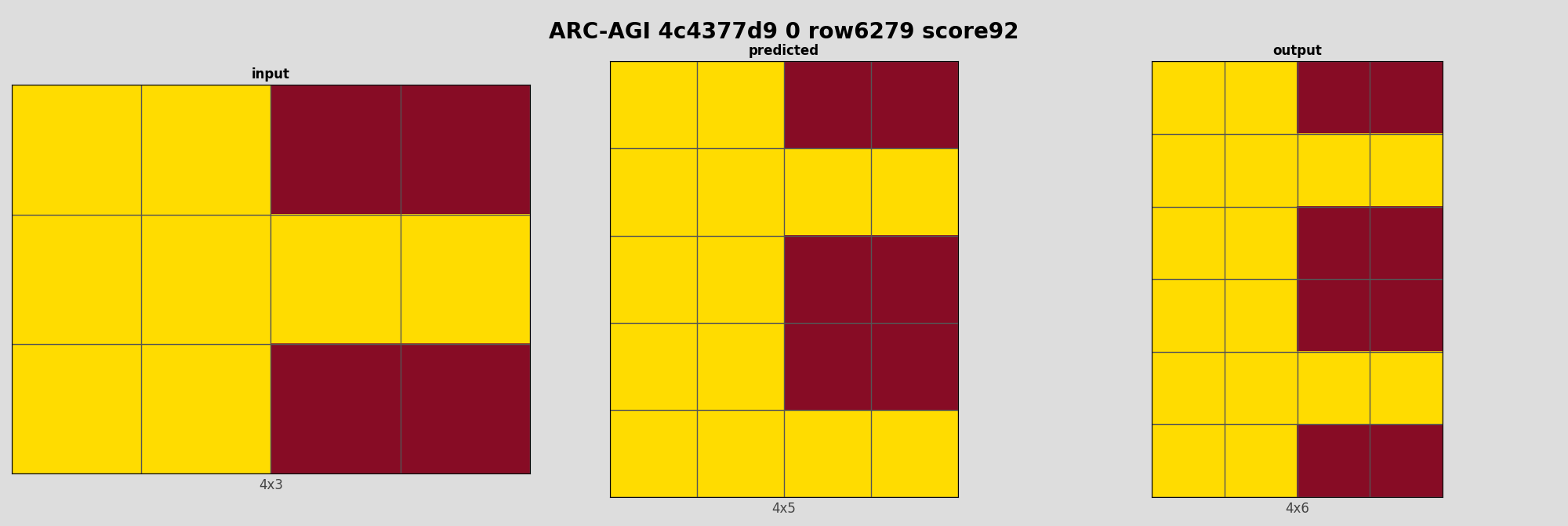 ARC-AGI 4c4377d9 0 (score=92)