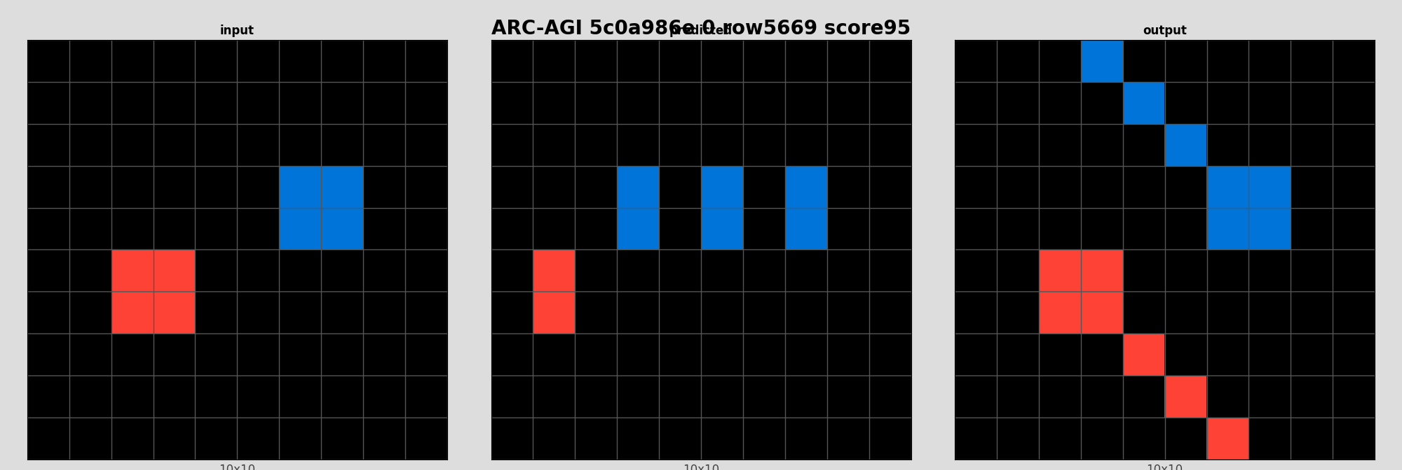 ARC-AGI 5c0a986e 0 (score=95)