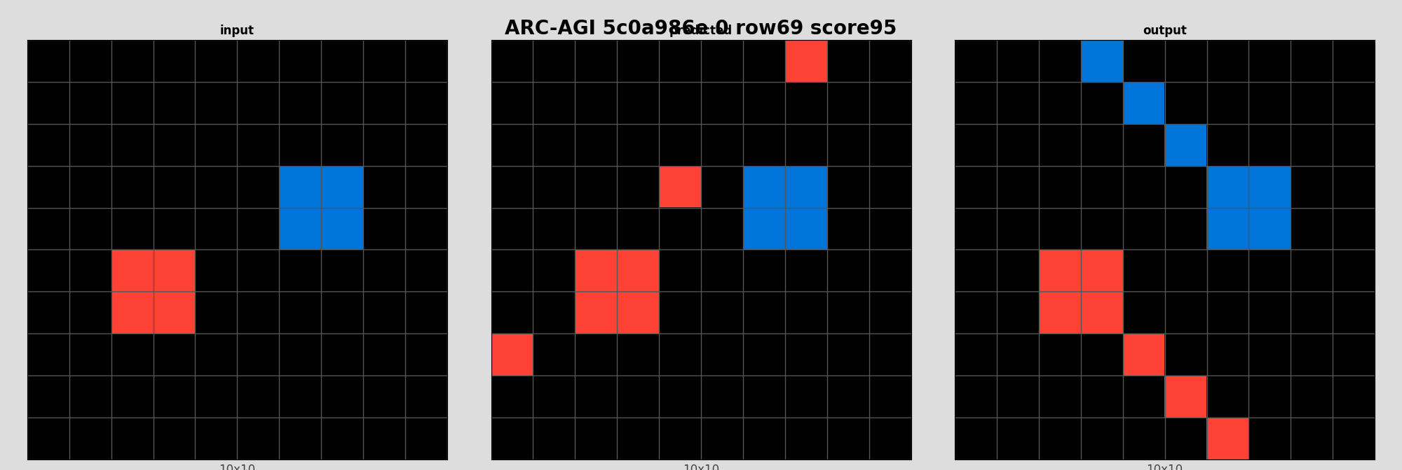 ARC-AGI 5c0a986e 0 (score=95)