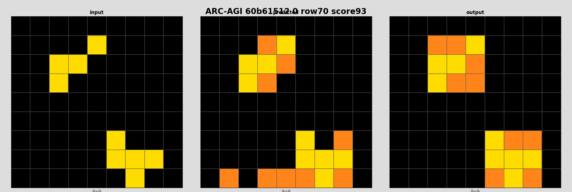 ARC-AGI 60b61512 0 (score=93)