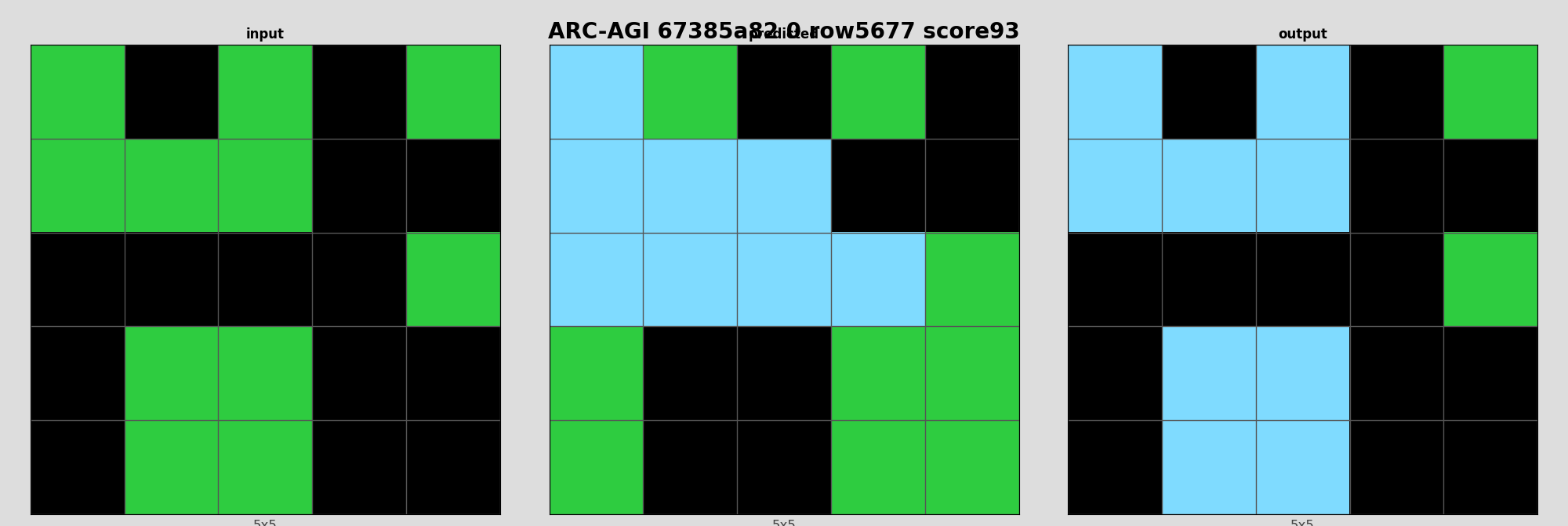 ARC-AGI 67385a82 0 (score=93)