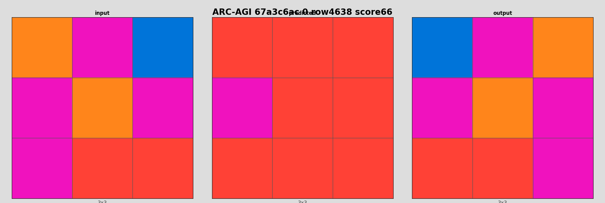 ARC-AGI 67a3c6ac 0 (score=66)