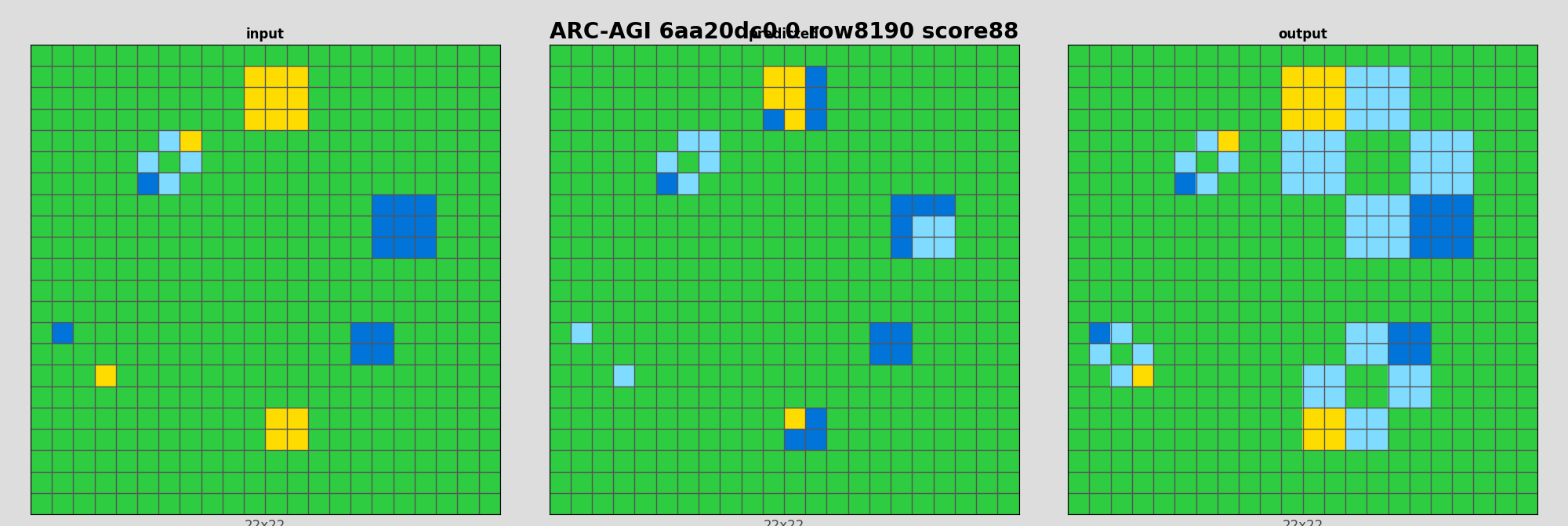 ARC-AGI 6aa20dc0 0 (score=88)