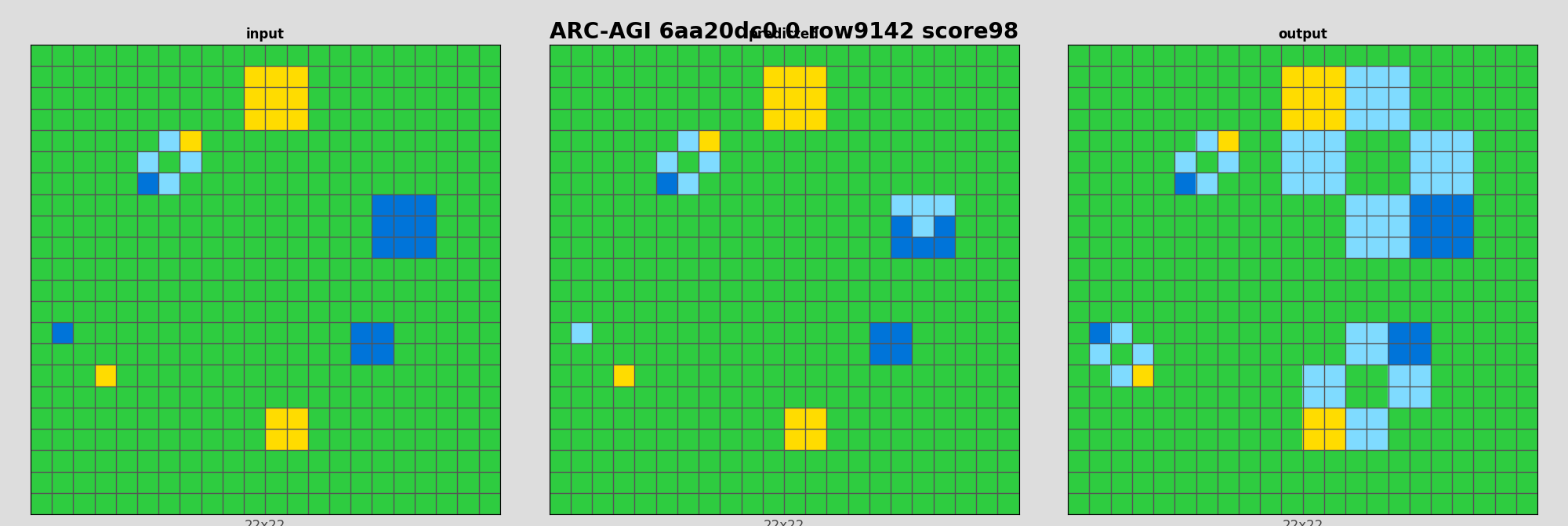ARC-AGI 6aa20dc0 0 (score=98)