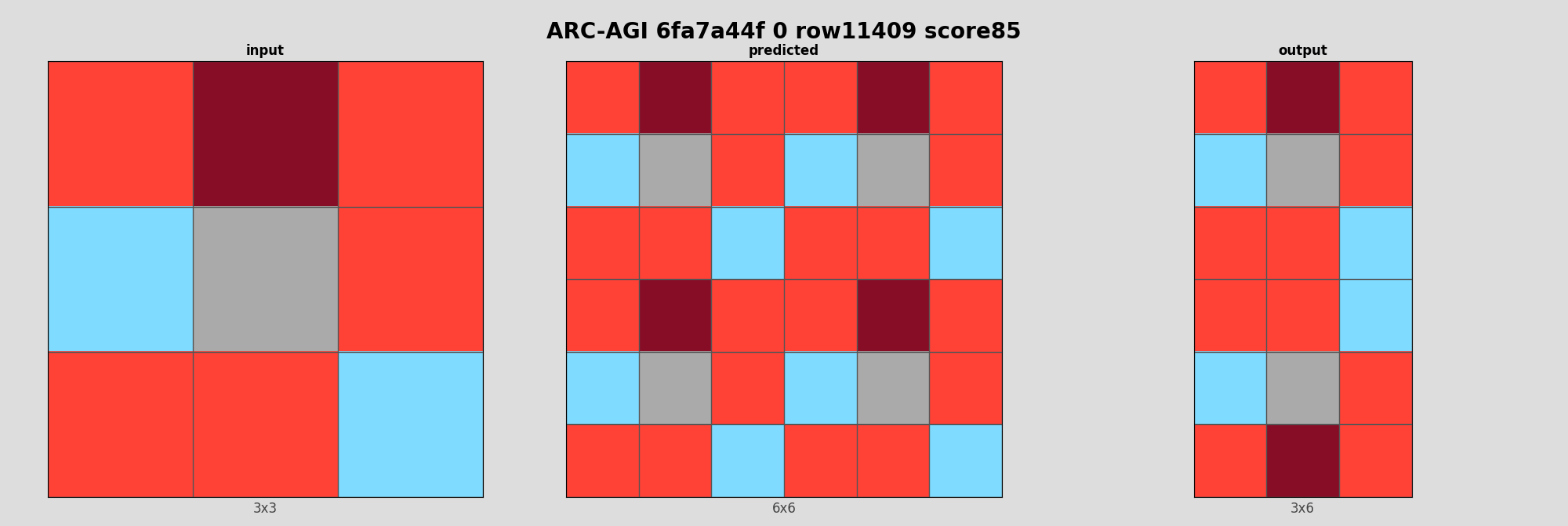 ARC-AGI 6fa7a44f 0 (score=85)