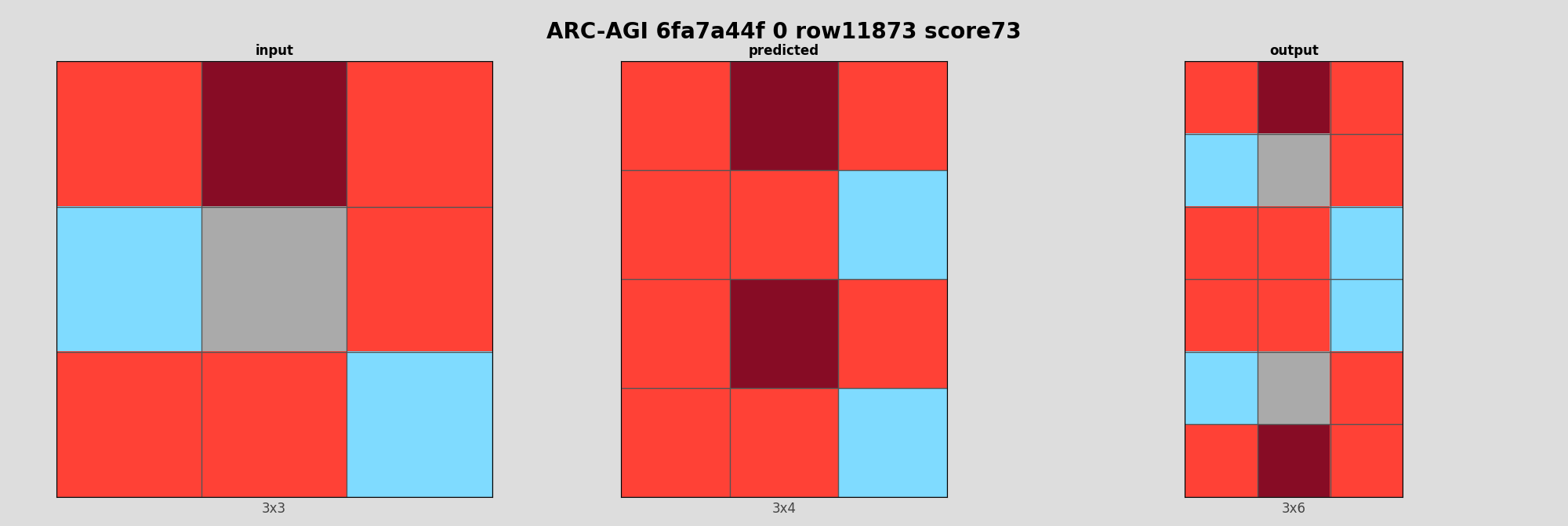 ARC-AGI 6fa7a44f 0 (score=73)