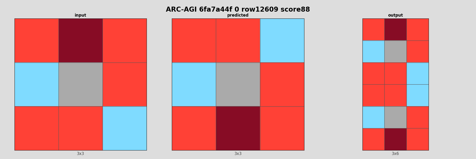 ARC-AGI 6fa7a44f 0 (score=88)