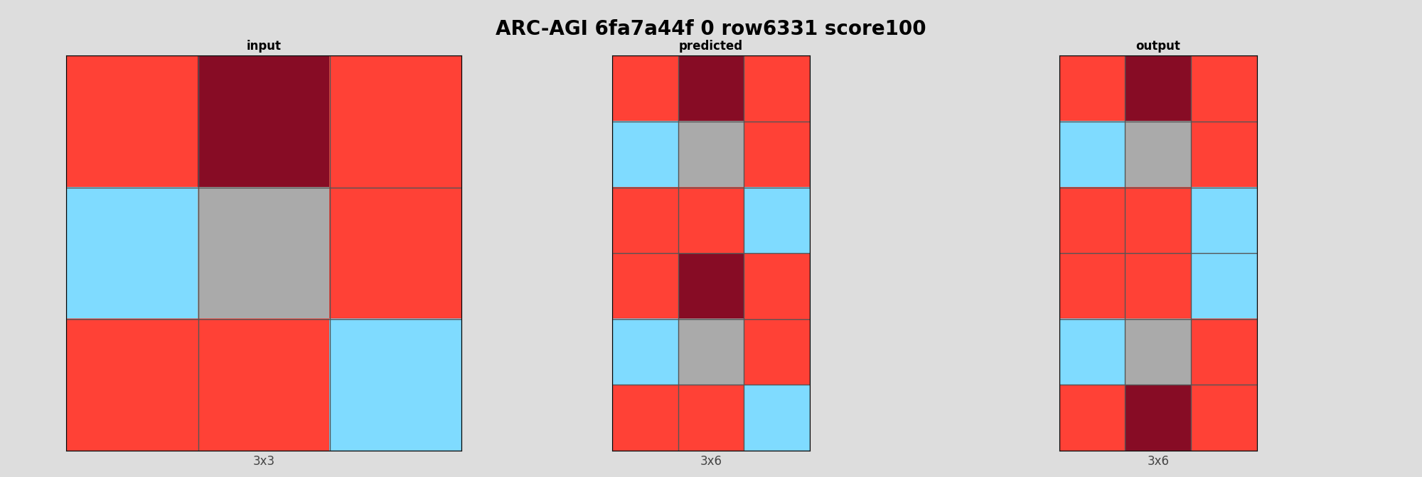 ARC-AGI 6fa7a44f 0 (score=100)